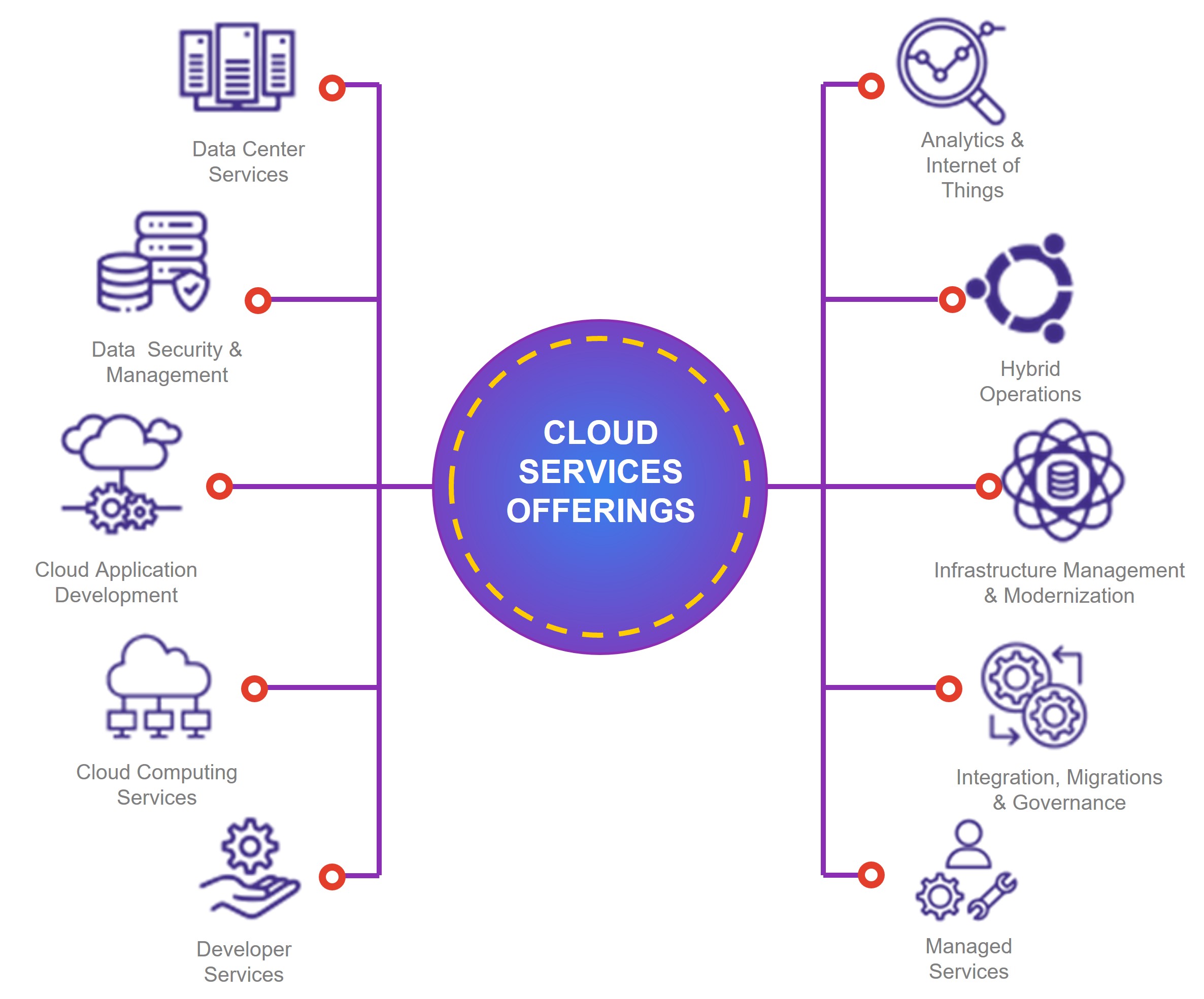 Service Details